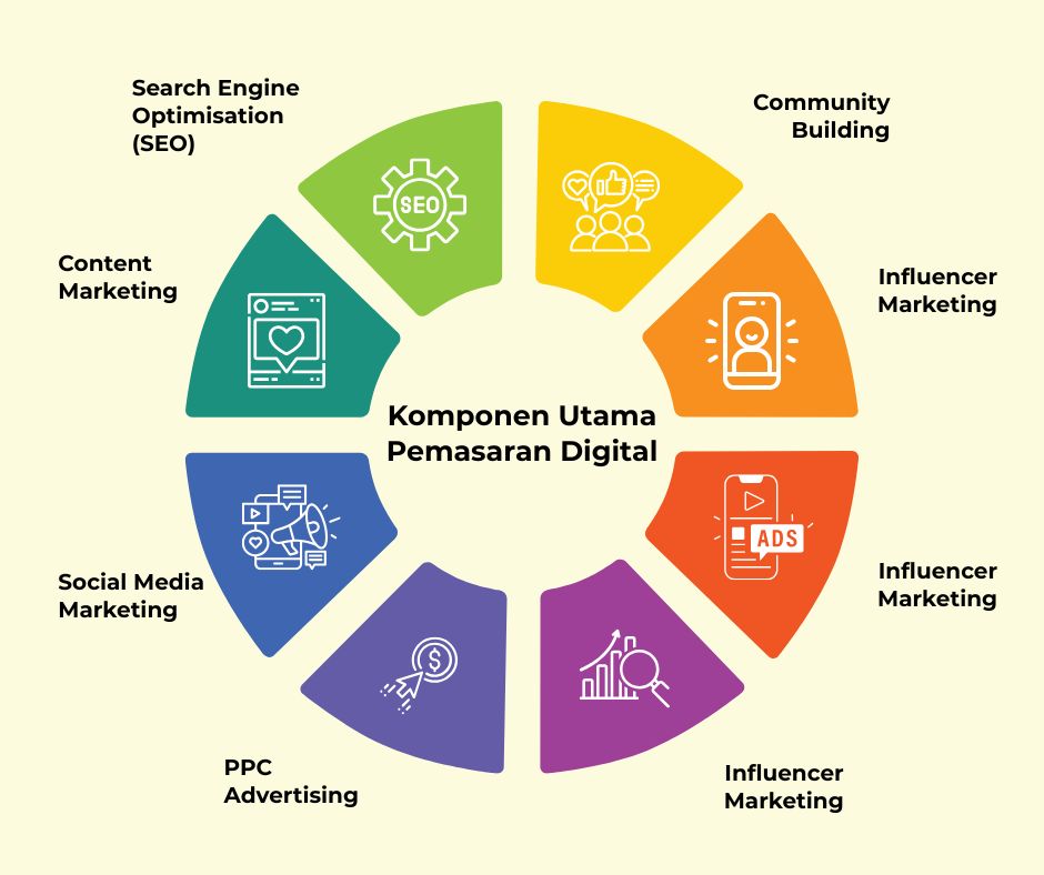 Pengukuran Keberkesanan dan Penilaian Prestasi Pemasaran Kandungan